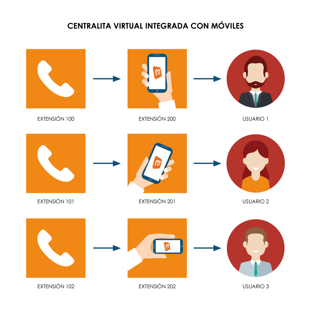 Centralita virtual con servicio de móvil integrado